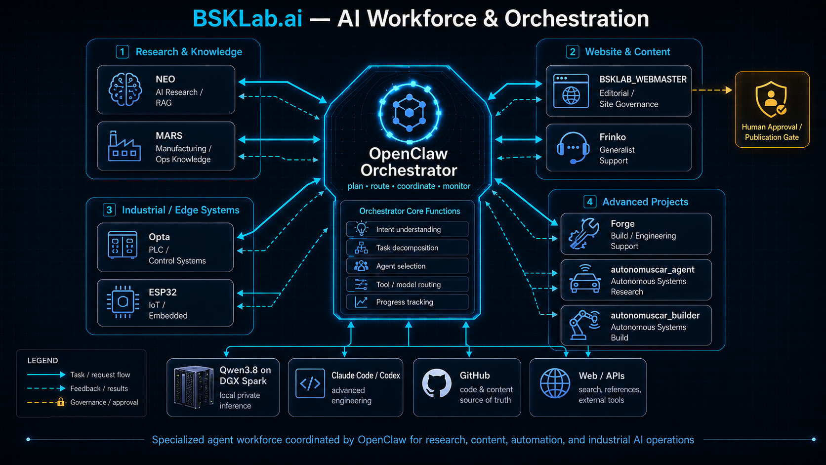 AI workforce and orchestration: nine specialized agents coordinated by the orchestrator with a human publication gate.