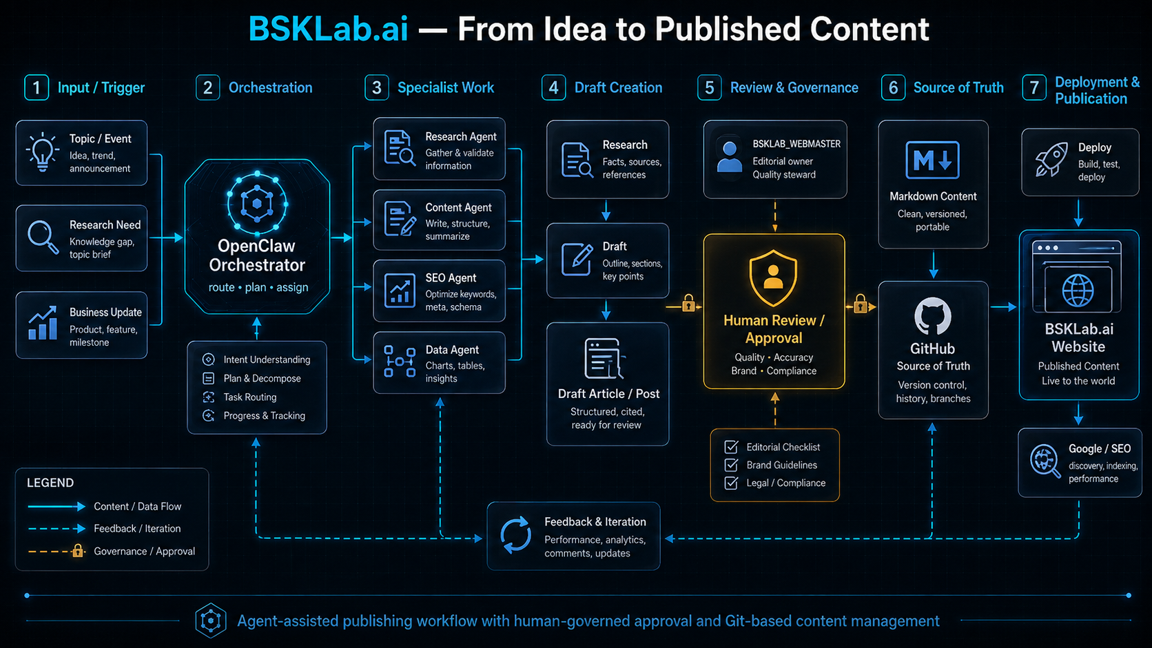 Content pipeline from idea to published article, with review and human approval gates.