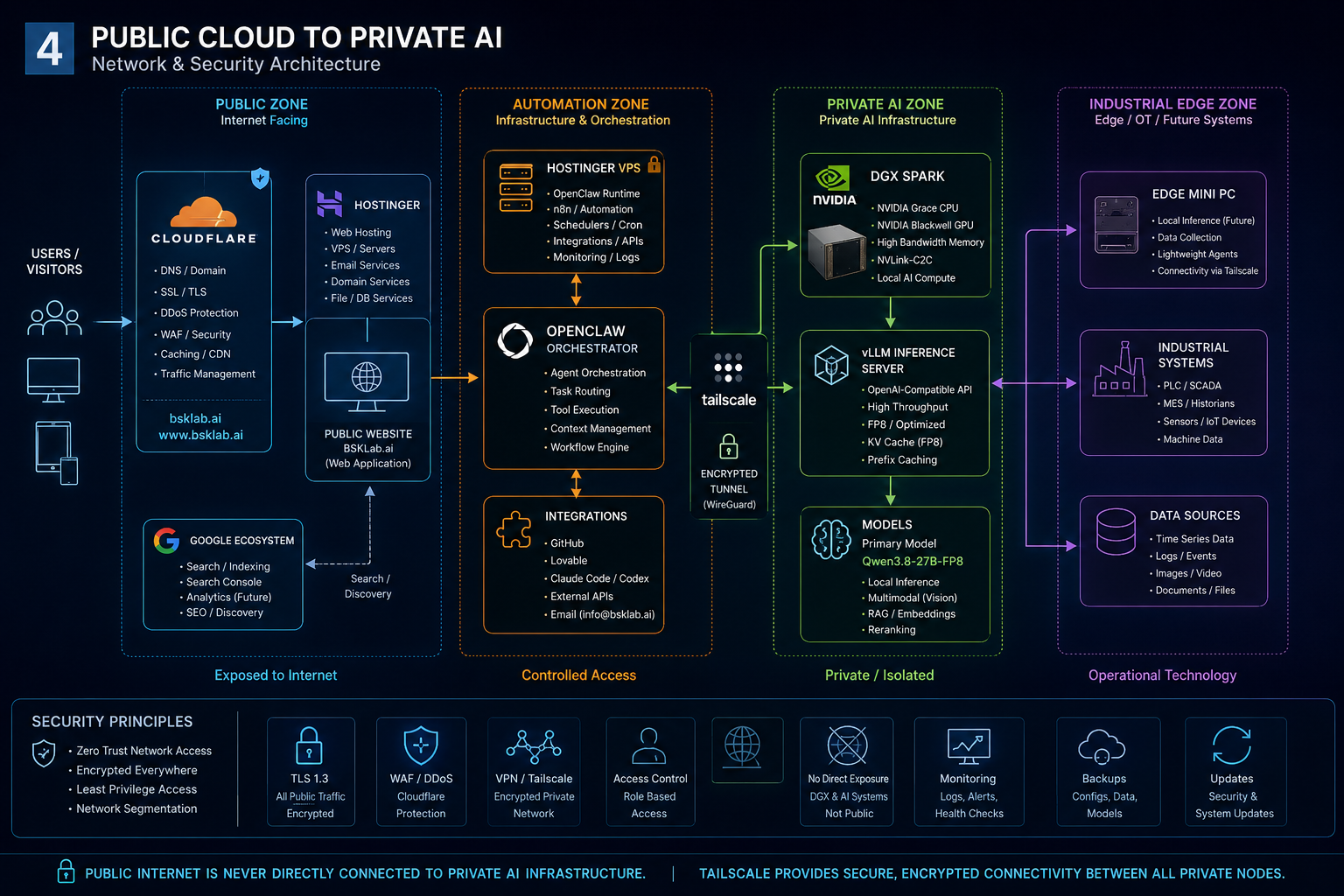 Four security zones: public, automation, private AI and industrial edge, with Tailscale connecting the private nodes.